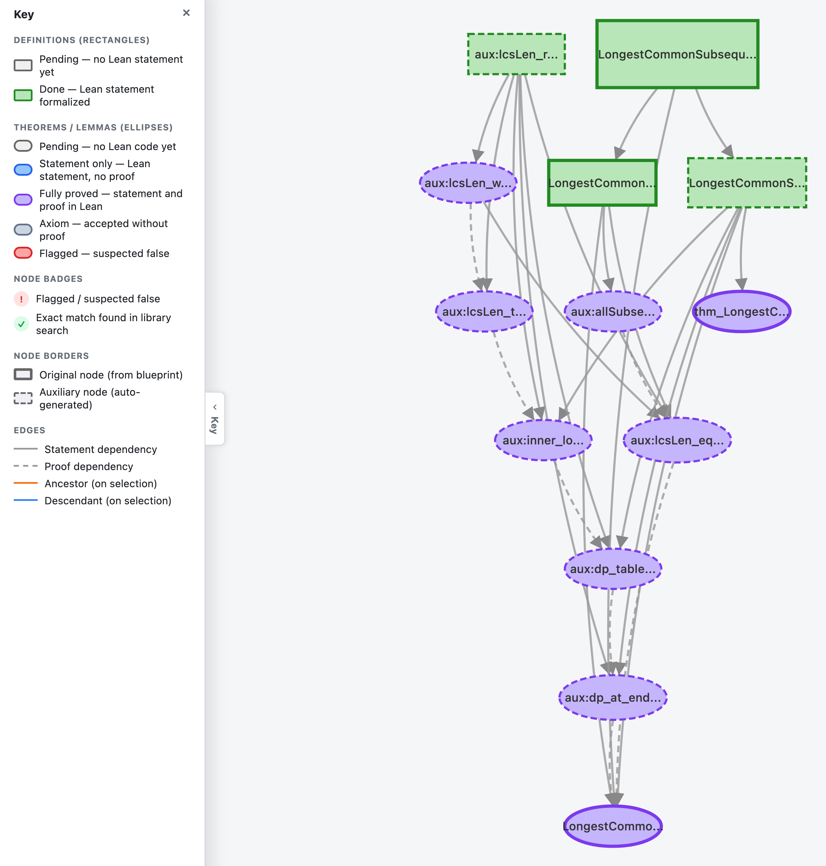 Dependency graph and item inspector for VERINA advanced 2. Left: original VERINA items (green rectangles) and the auxiliary definitions and lemmas the workflow introduced (purple ellipses). Right: the top-level correctness theorem, its two-line Lean proof, and the two bridge lemmas it depends on.